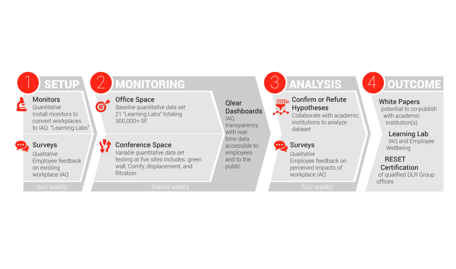 Diagram explaining the steps involved in IAQ monitoring: Set Up, Monitoring, Analysis, and Outcome, with respective timelines