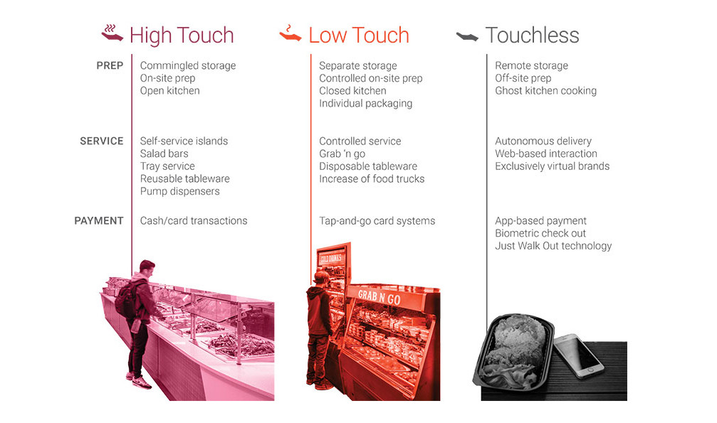 Diagram of dining systems for schools as High Touch, Low Touch, Touchless. Systems divided by steps: Prep, Service, Payment Diagram of dining systems for schools as High Touch, Low Touch, Touchless. Systems divided by steps: Prep, Service, Payment