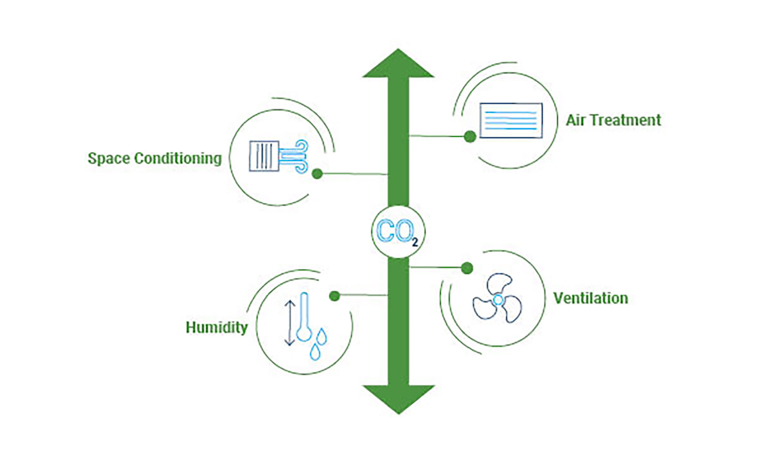 Diagram of spectrum of what effects CO2, with air treatment and space conditioning at top, humidity and ventilation below