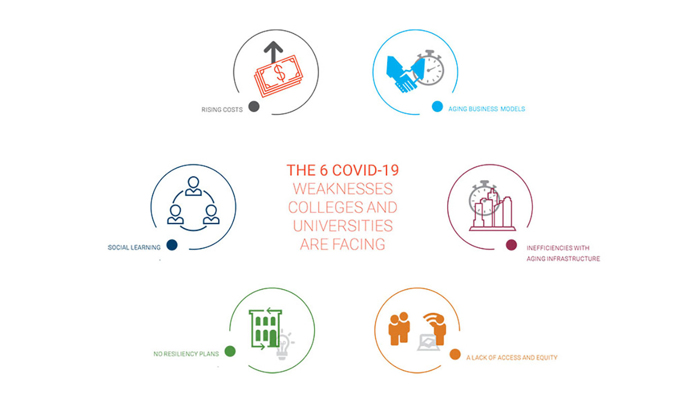 Infographic detailing the 6 COVID-19 weaknesses colleges and universities are facing Infographic detailing the 6 COVID-19 weaknesses colleges and universities are facing