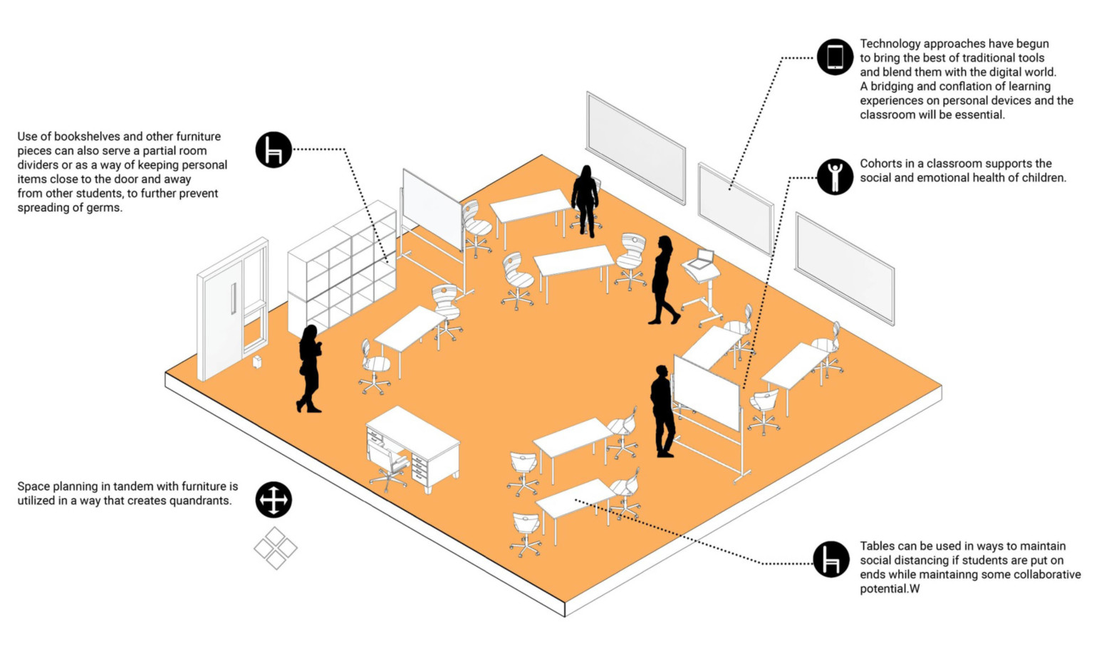 Aerial view of potential classroom solution using space planning and furniture to form socially distant cohorts