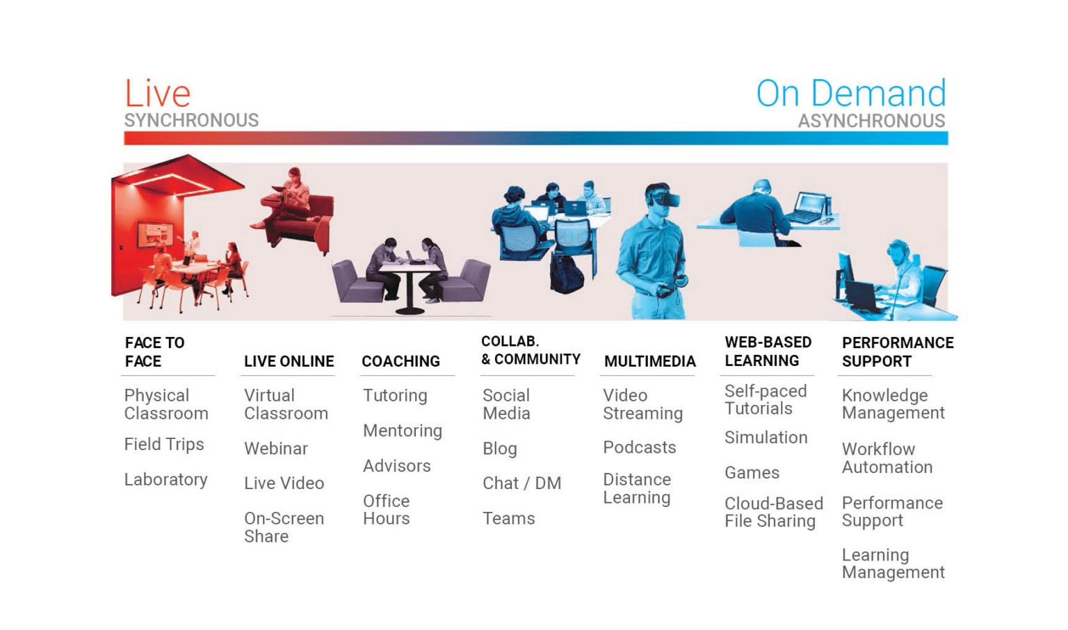 Spectrum of learning models from live (synchronous) to on demand (asynchronous)