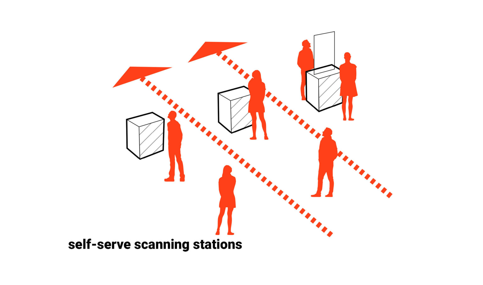 Diagram of socially distanced lines passing by self-serve ticket scanning machines