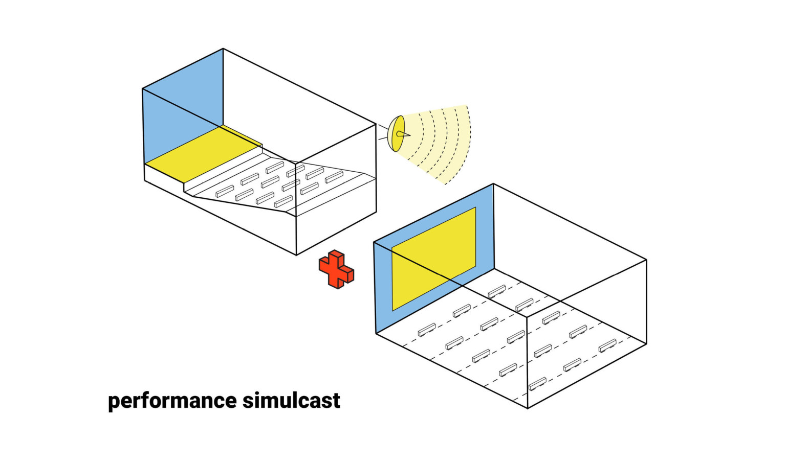 Diagram of a performance being simulcast onto a screen in another theater to allow for social distancing