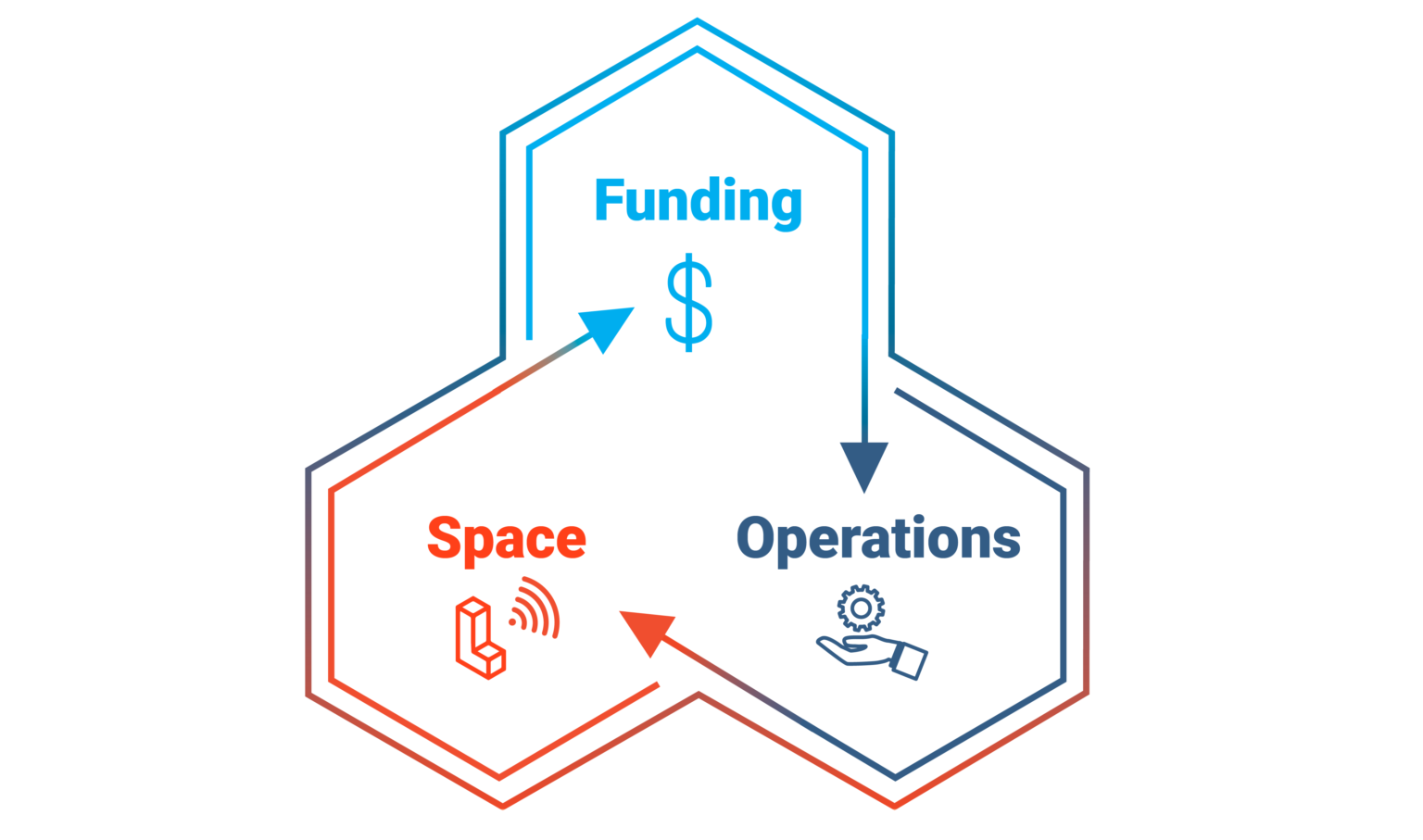 Graphic showing the interconnection of Funding, Operations, and Space Graphic showing the interconnection of Funding, Operations, and Space