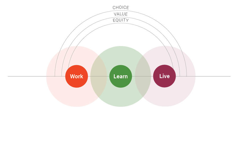 Diagram with circles labeled Work, Learn, Live underneath arched lines of Choice, Value, and Equity