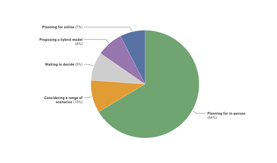 A pie chart showing the percentage of students considering in-person, online, hybrid, or other scenarios for classes A pie chart showing the percentage of students considering in-person, online, hybrid, or other scenarios for classes