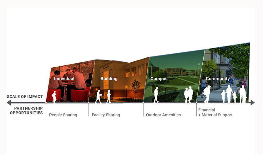 diagram showing the different scale of communities and the associated partner opportunities for institutions