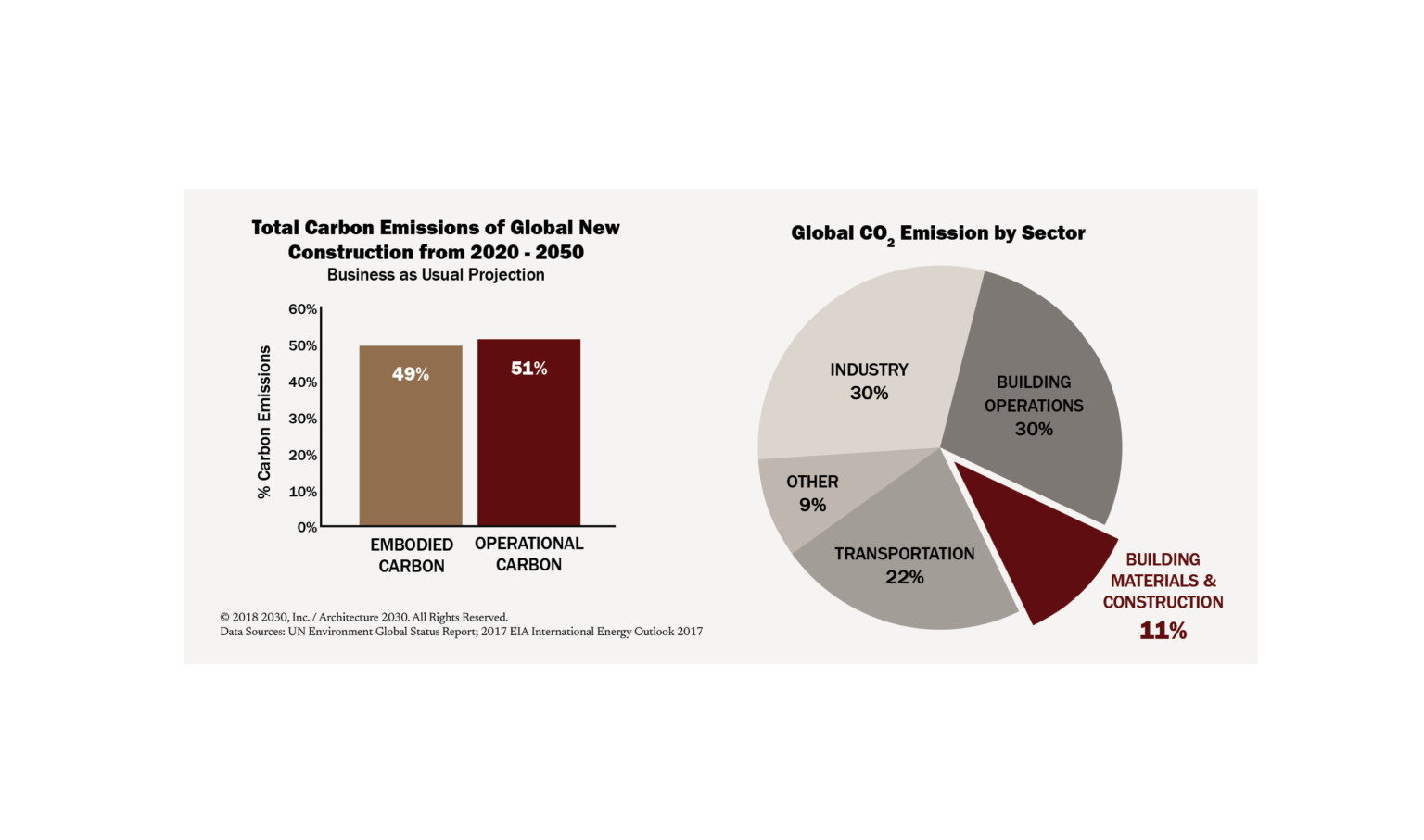 two diagrams, one showing total carbon emissions of new construction and onw showing co2 emissions by sector from architecture 2030