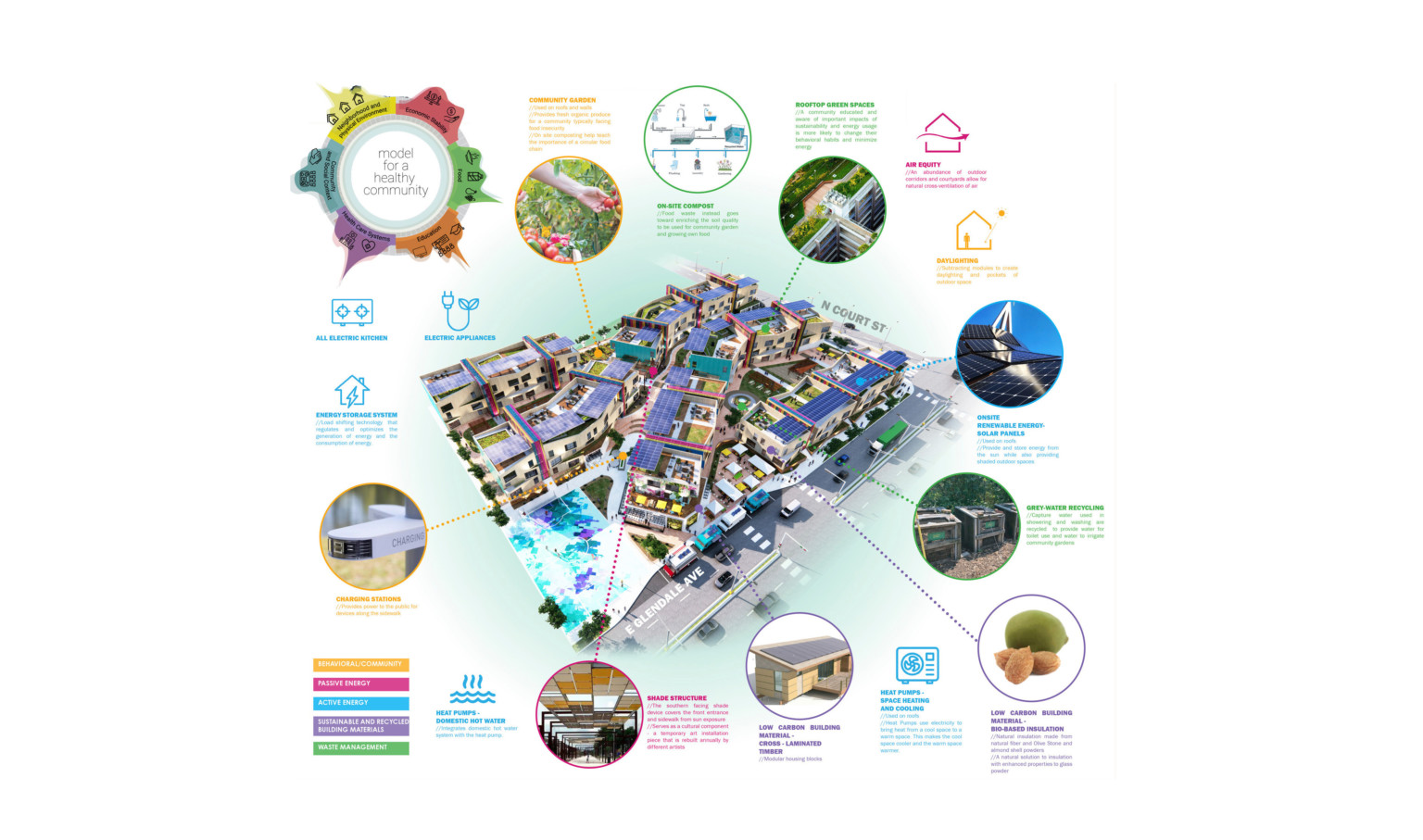 Diagram of rendering of the Semillas y Raicies Community with closeups showing the different amenities available to residents