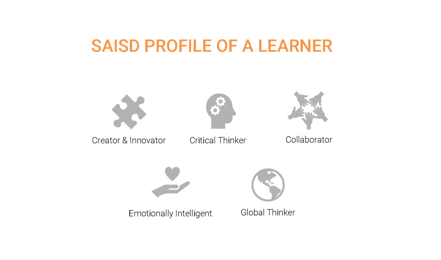 Icons representing the 5 aspects in the SAISD profile of a learner