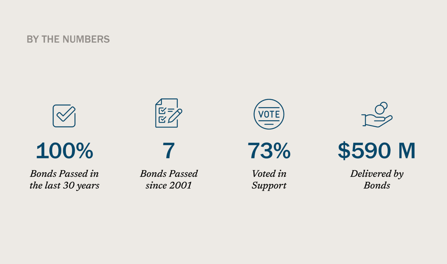 NKC EEC by the numbers: 100% of bonds passed in 30 years, 7 bonds passed since 2001, 73% support, $590 million in bonds