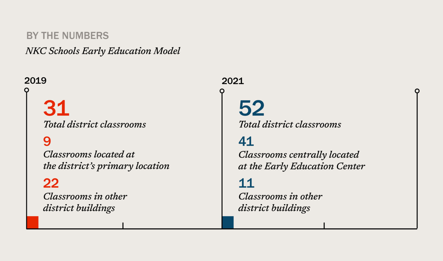 Reads: NKC Schools by the numbers. Before: 331 classrooms, only 9 in the primary location. After: 52 classrooms, 41 in primary location