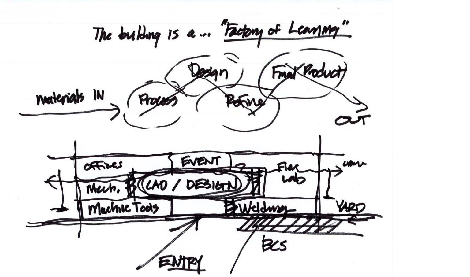 Initial concept design work for Pima Community College, maps general areas for the building's varying needs