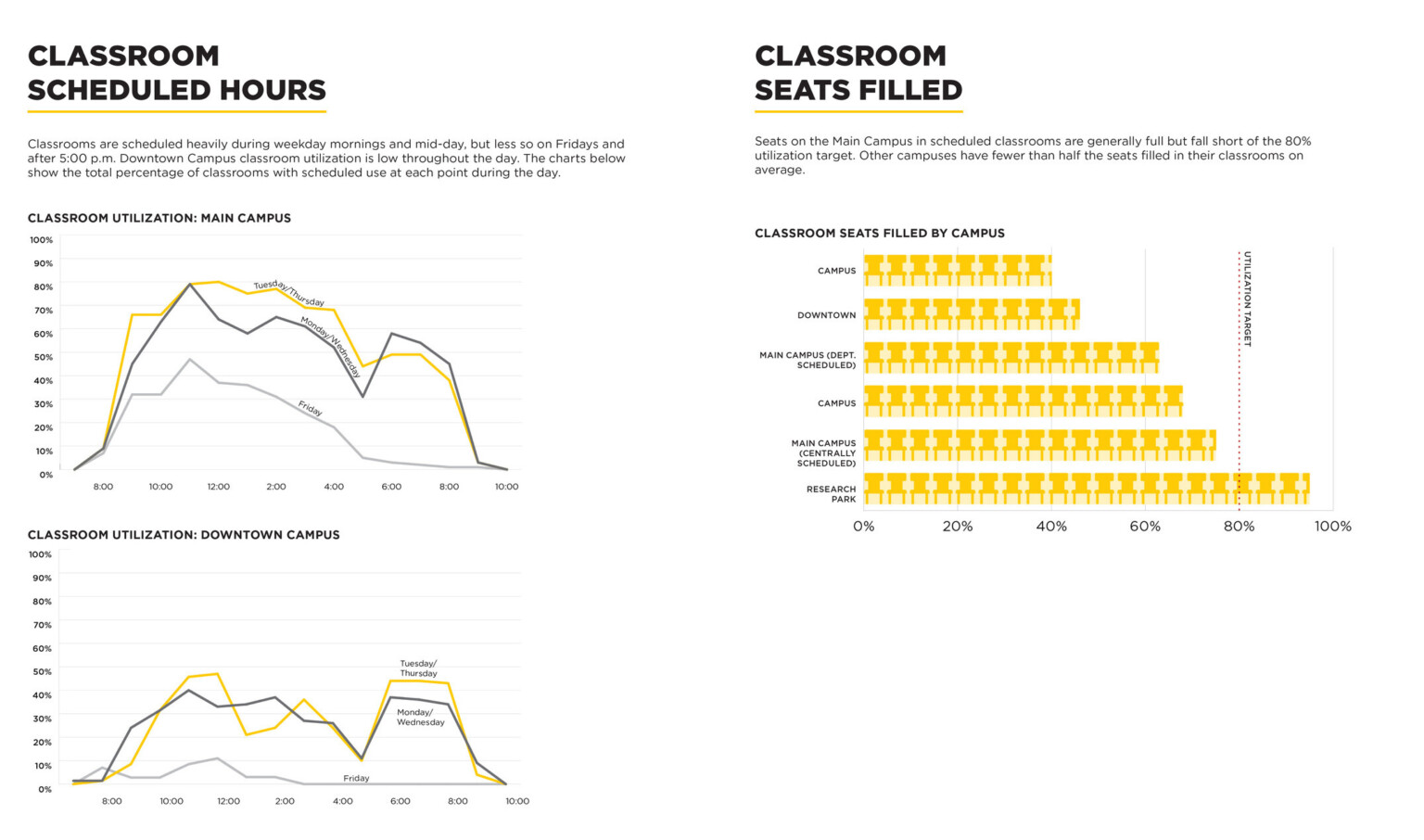 Two data charts showing classroom utilization and seat occupancy at UCF campuses; left chart displays scheduled classroom hours by time of day for main and downtown campuses; right chart uses yellow icons to illustrate the percentage of seats filled across multiple campuses