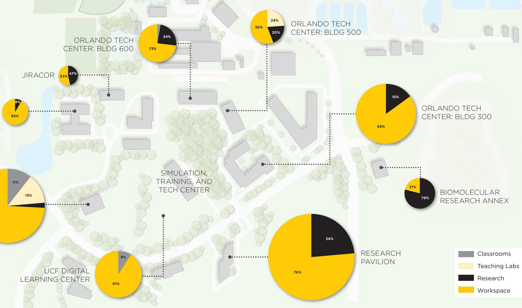 Campus map overlaid with pie charts showing space allocation by building. Each chart breaks down classrooms, teaching labs, research areas, and workspace percentages; variations in usage across facilities