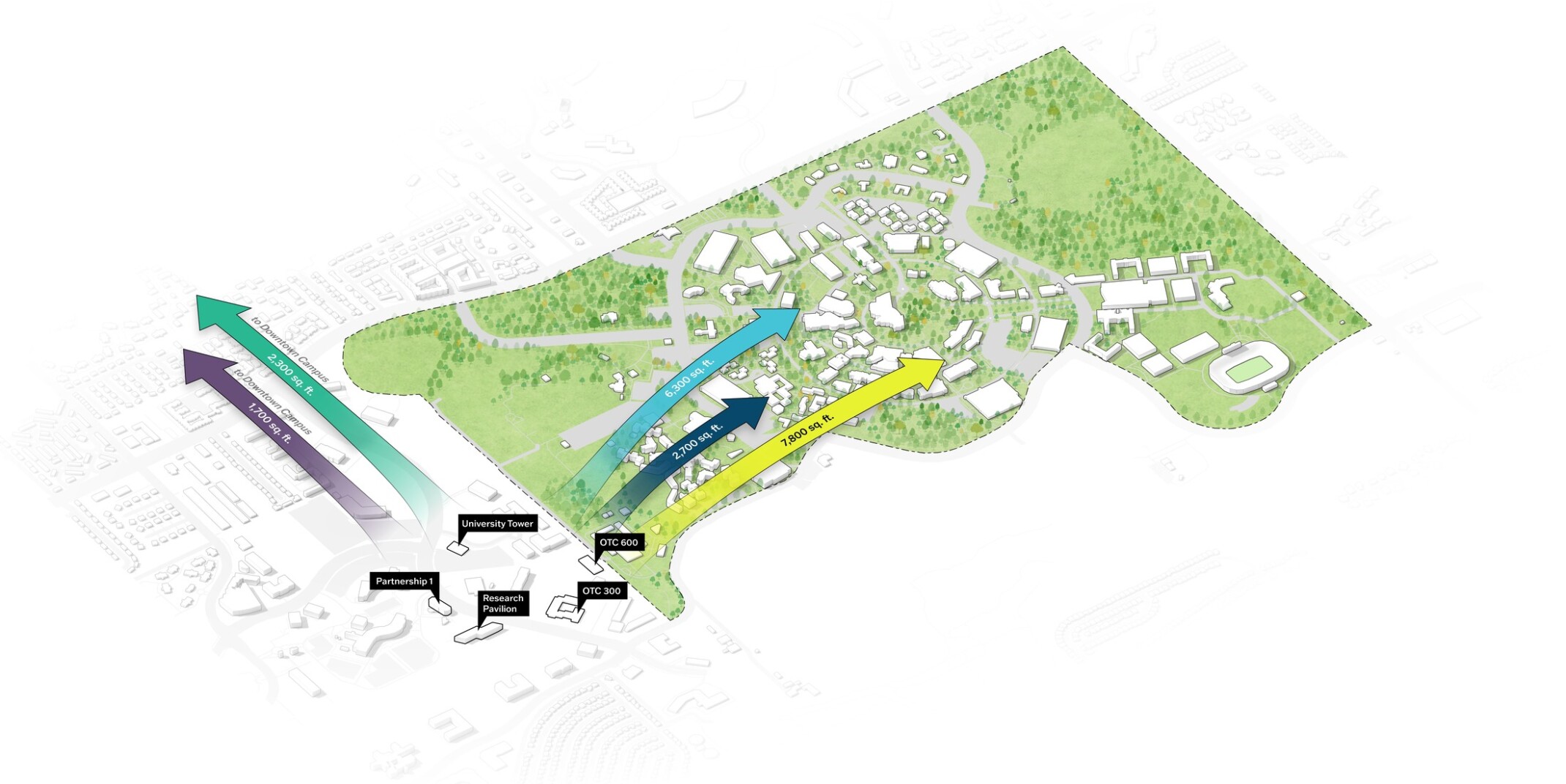 Campus diagram with large colored arrows indicating directional flows, development zones. Green areas for open space,; buildings centered in white; planning for future expansion, connectivity