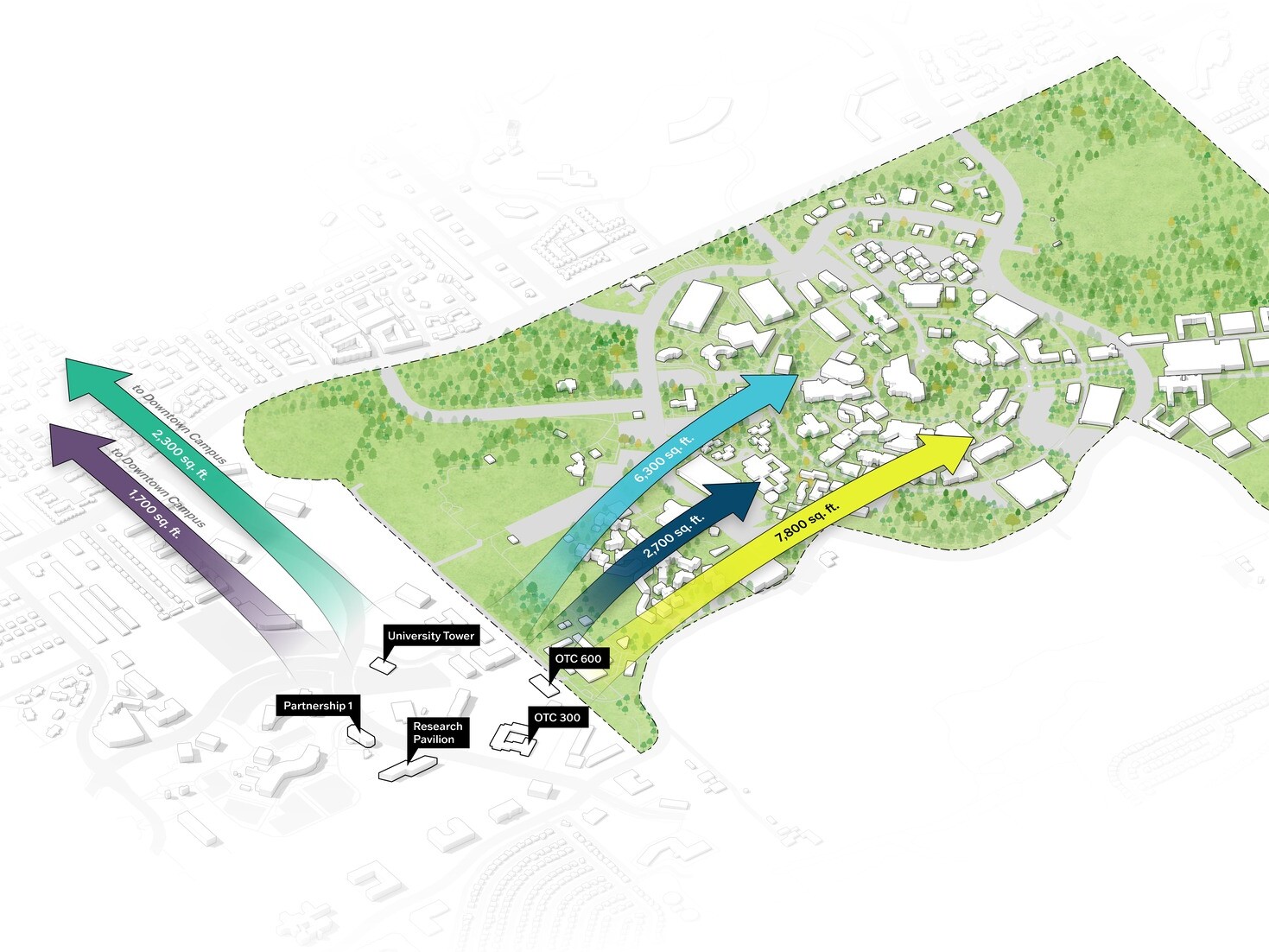 Campus diagram with large colored arrows indicating directional flows, development zones. Green areas for open space,; buildings centered in white; planning for future expansion, connectivity