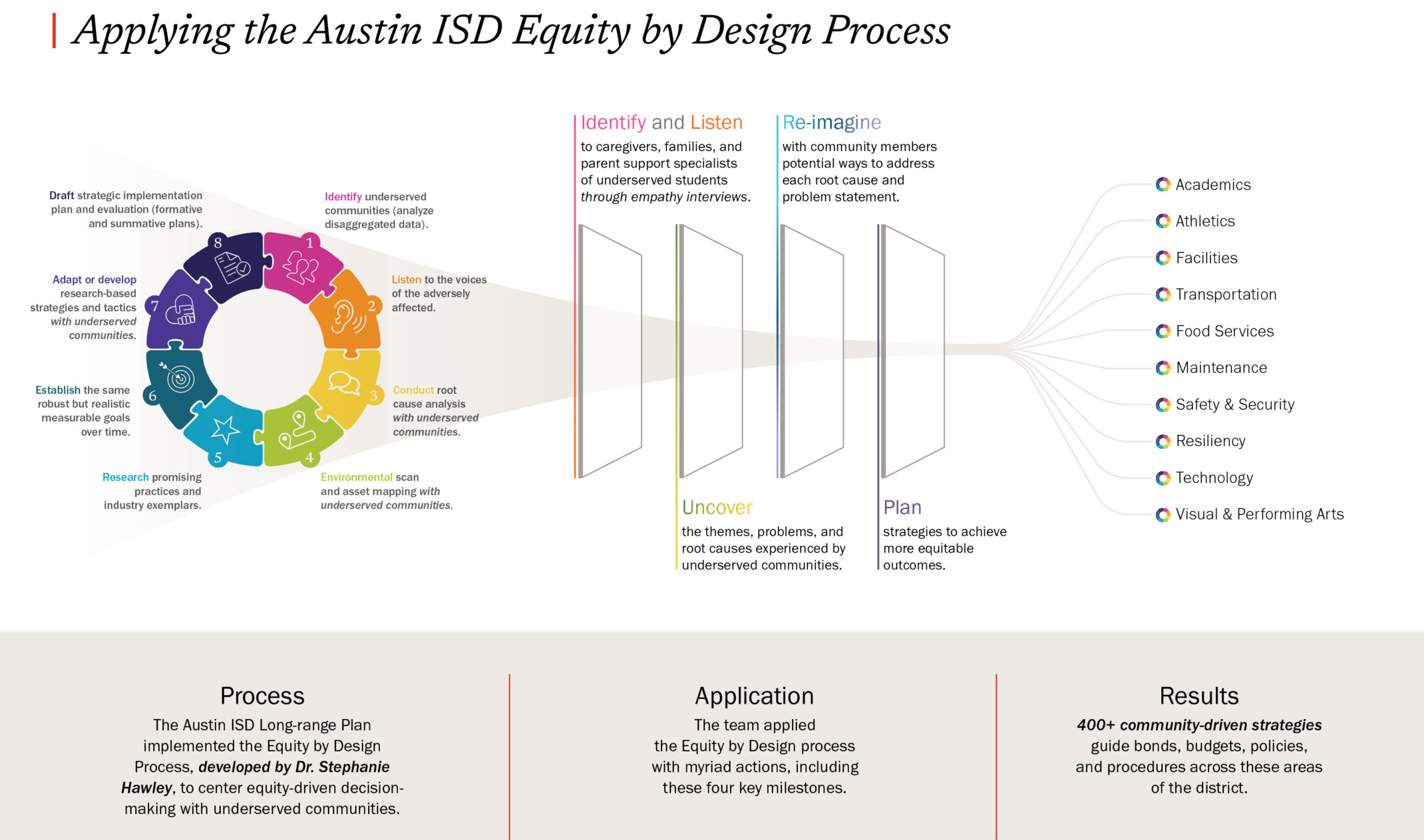 Austin ISD long range master plan diagram showing design process and equity in planning