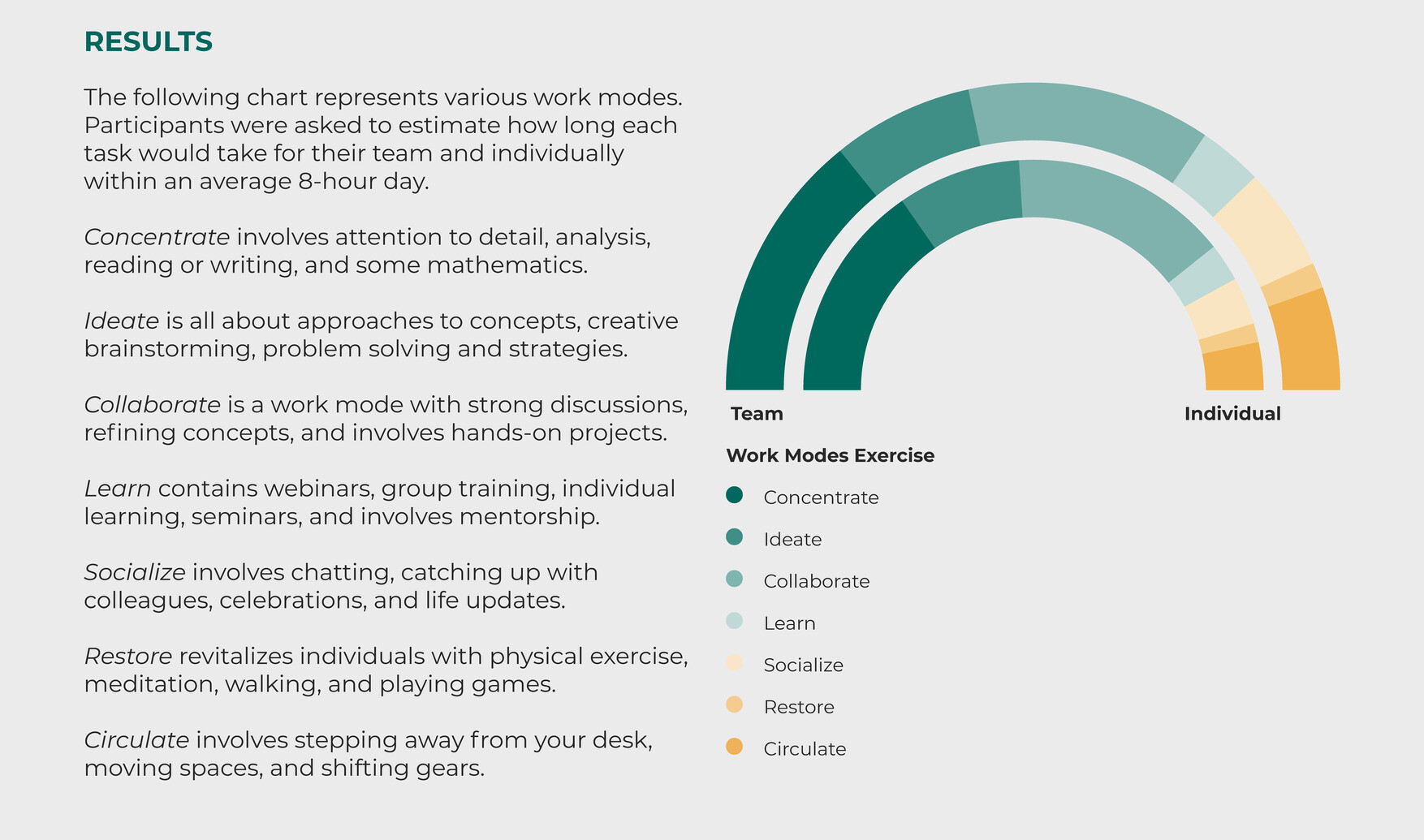 Results graphic summarizing workplace and classroom planning exercises.