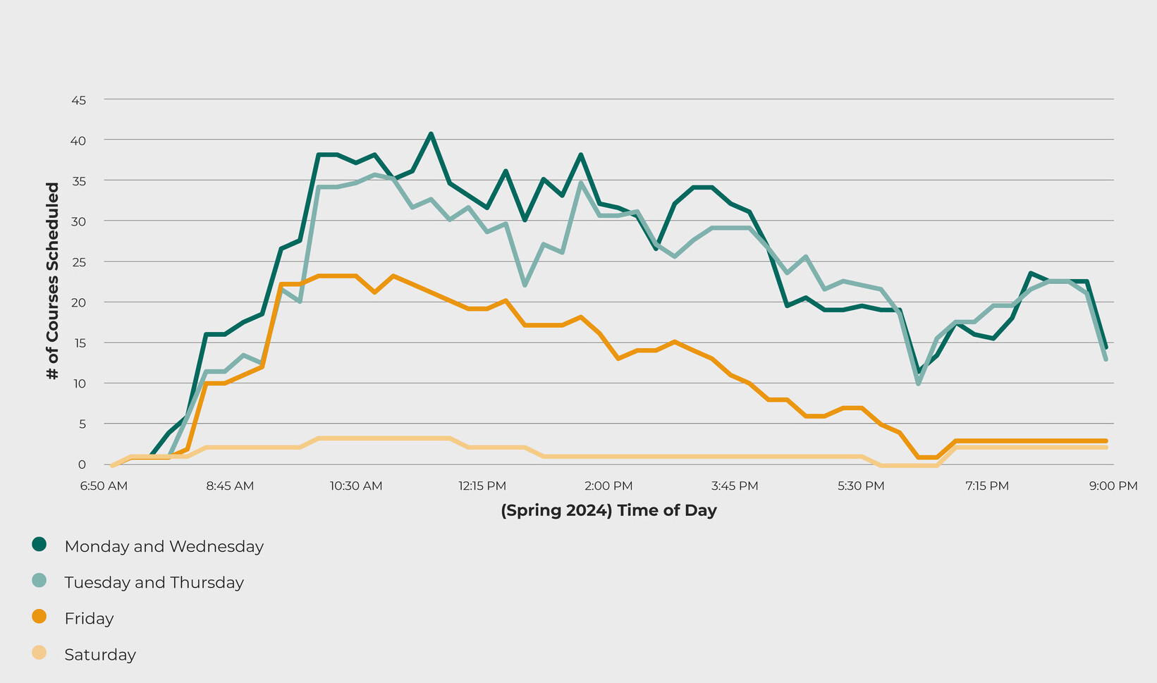 Line chart titled “Classroom Laboratory Time by Day Analysis” comparing the number of laboratory courses scheduled throughout the day during Fall 2023 and Spring 2024