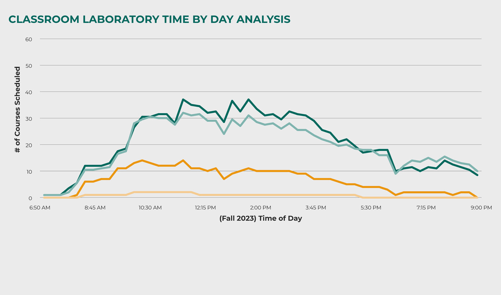 Line chart titled “Classroom Laboratory Time by Day Analysis” comparing the number of laboratory courses scheduled throughout the day during Fall 2023 and Spring 2024