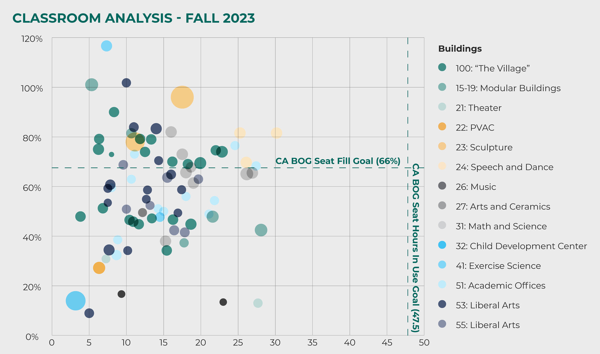 Scatter plot titled “Classroom Analysis – Fall 2023” comparing classroom utilization across multiple campus buildings