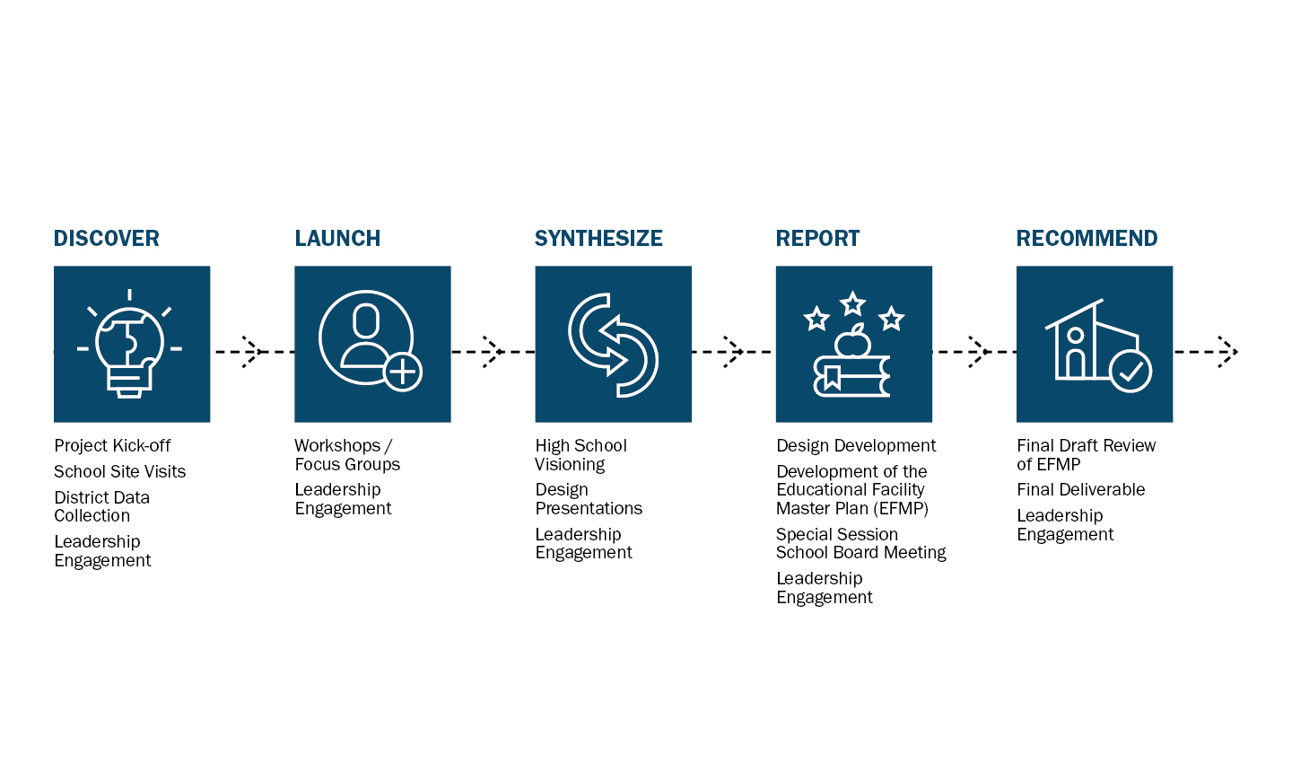 Infographic detailing educational master plan process from kick off to final recommendations and deliverables