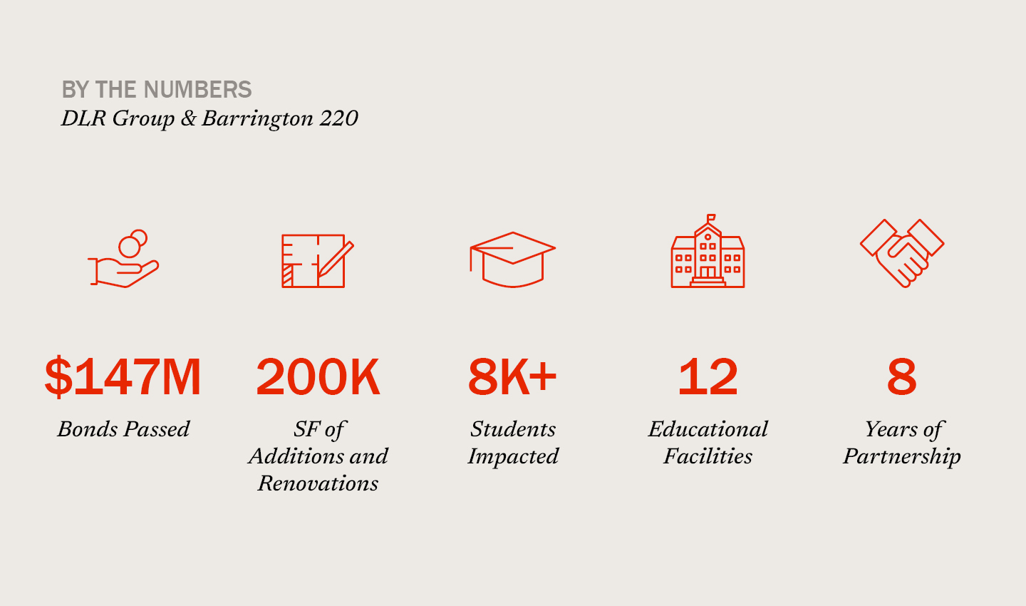 Infographic showing the number of bonds passed, SF of additions and renovations, students and facilities impacted over 8 years of partnership