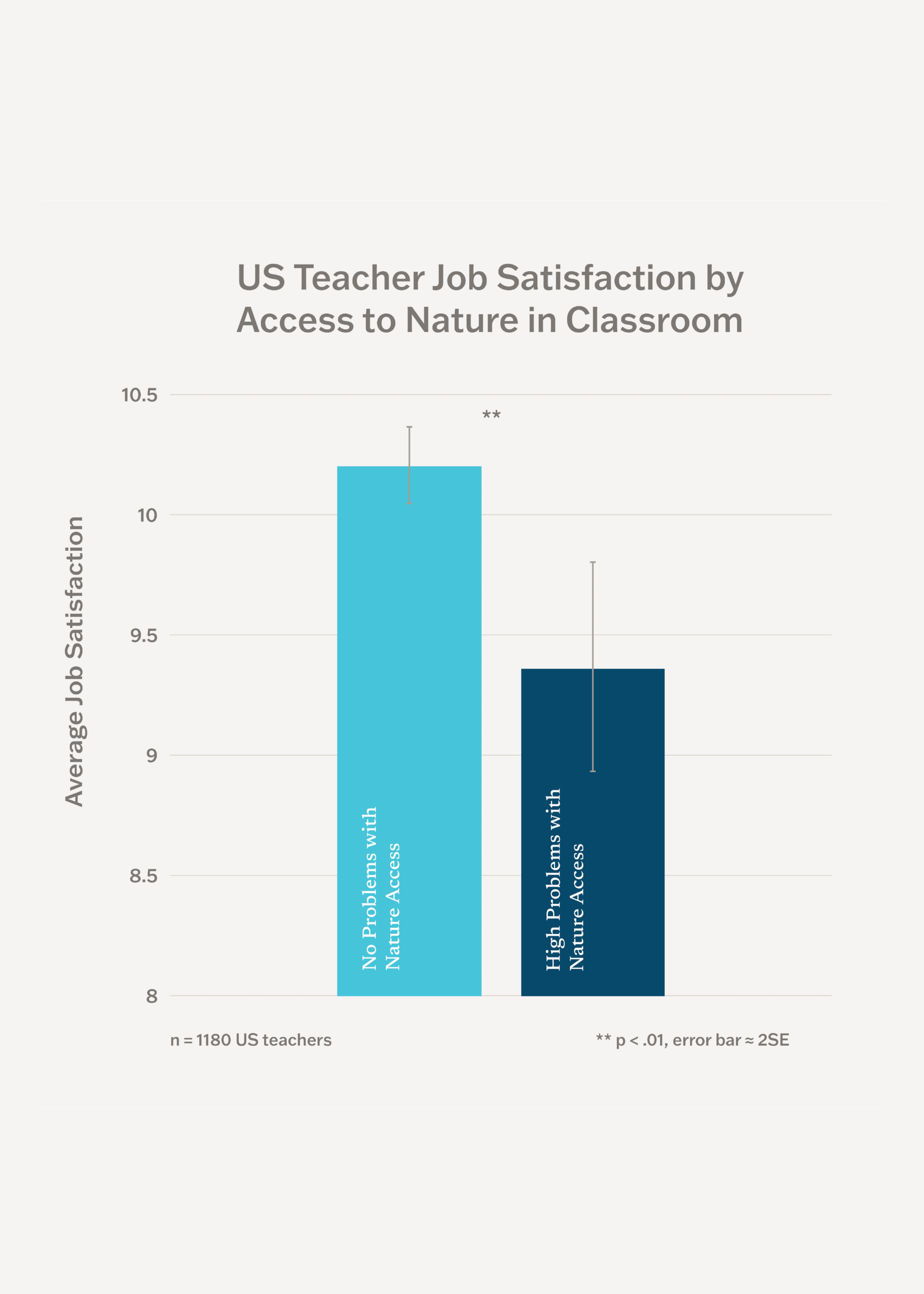 Data from OECD’s Teaching and Learning International Survey showing positive correlation to teach wellness and access to nature