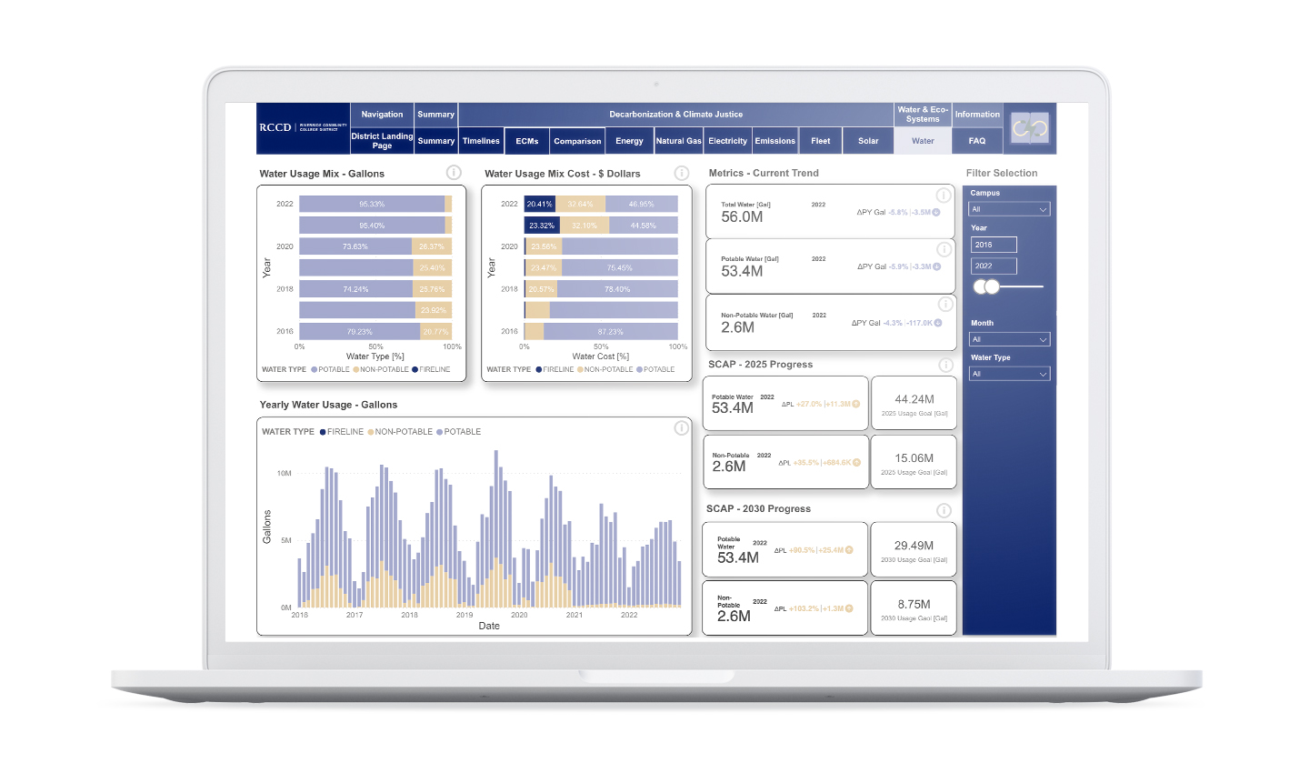 Open laptop with a dashboard on the monitor showing charts and graphs in blue and yellow