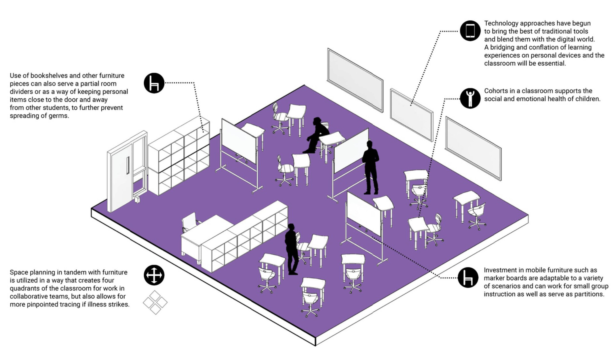 Furniture can serve as a partial room divider or as a way of keeping personal items close to doors and away from students, to further prevent the spread of germs