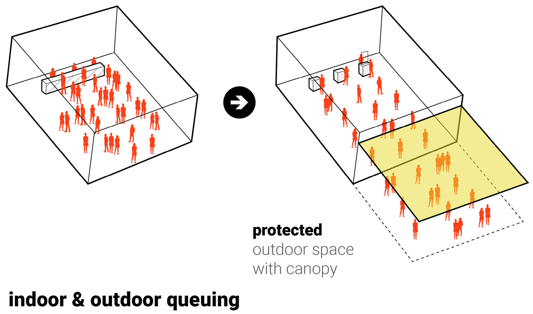 indoor and outdoor queuing showing different between pre and post covid line spacing