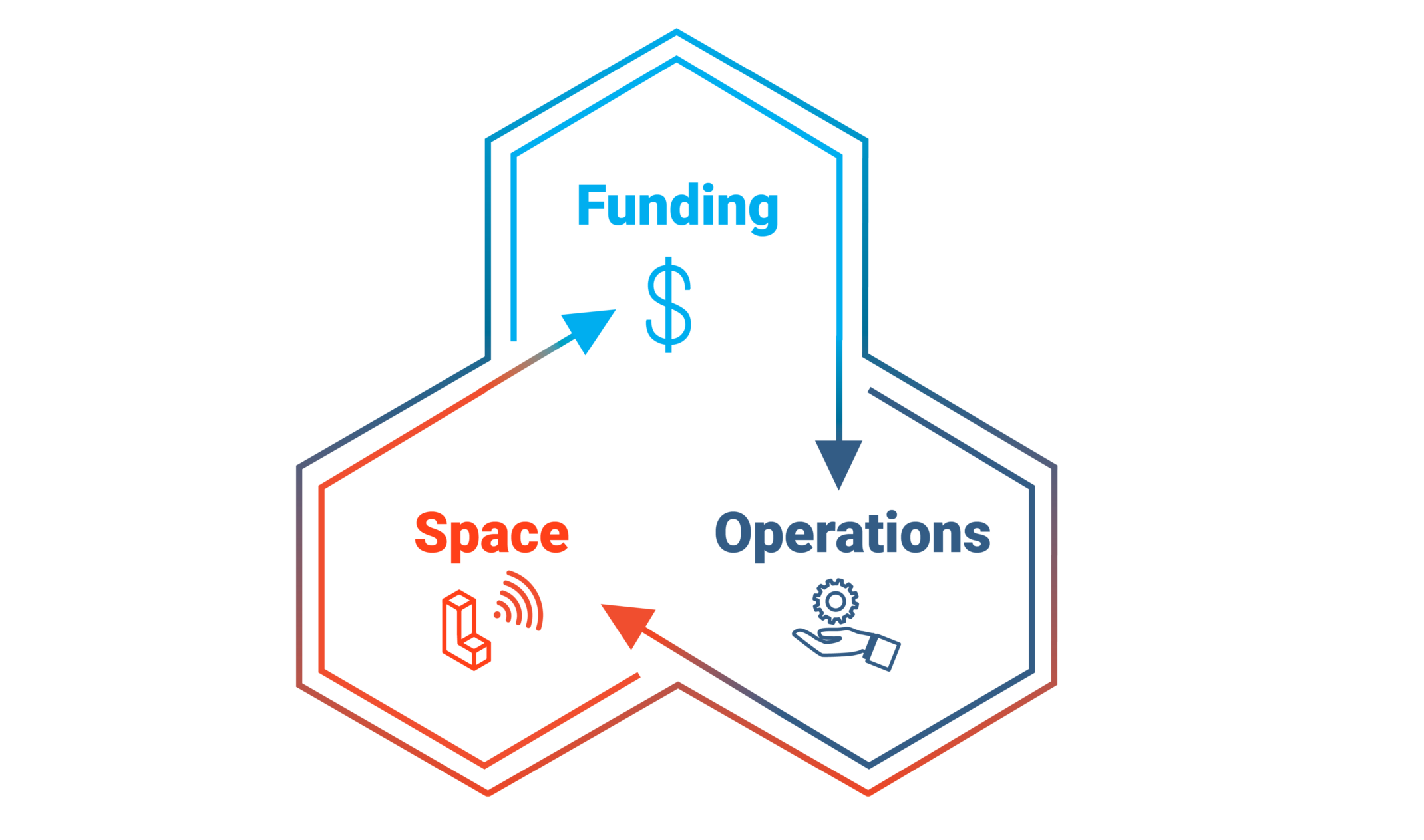 research graphic connection showing the relationship between funding, operations, and space
