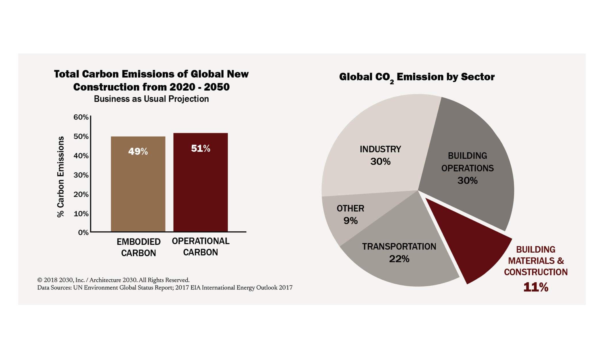 two diagrams, one showing total carbon emissions of new construction and onw showing co2 emissions by sector from architecture 2030