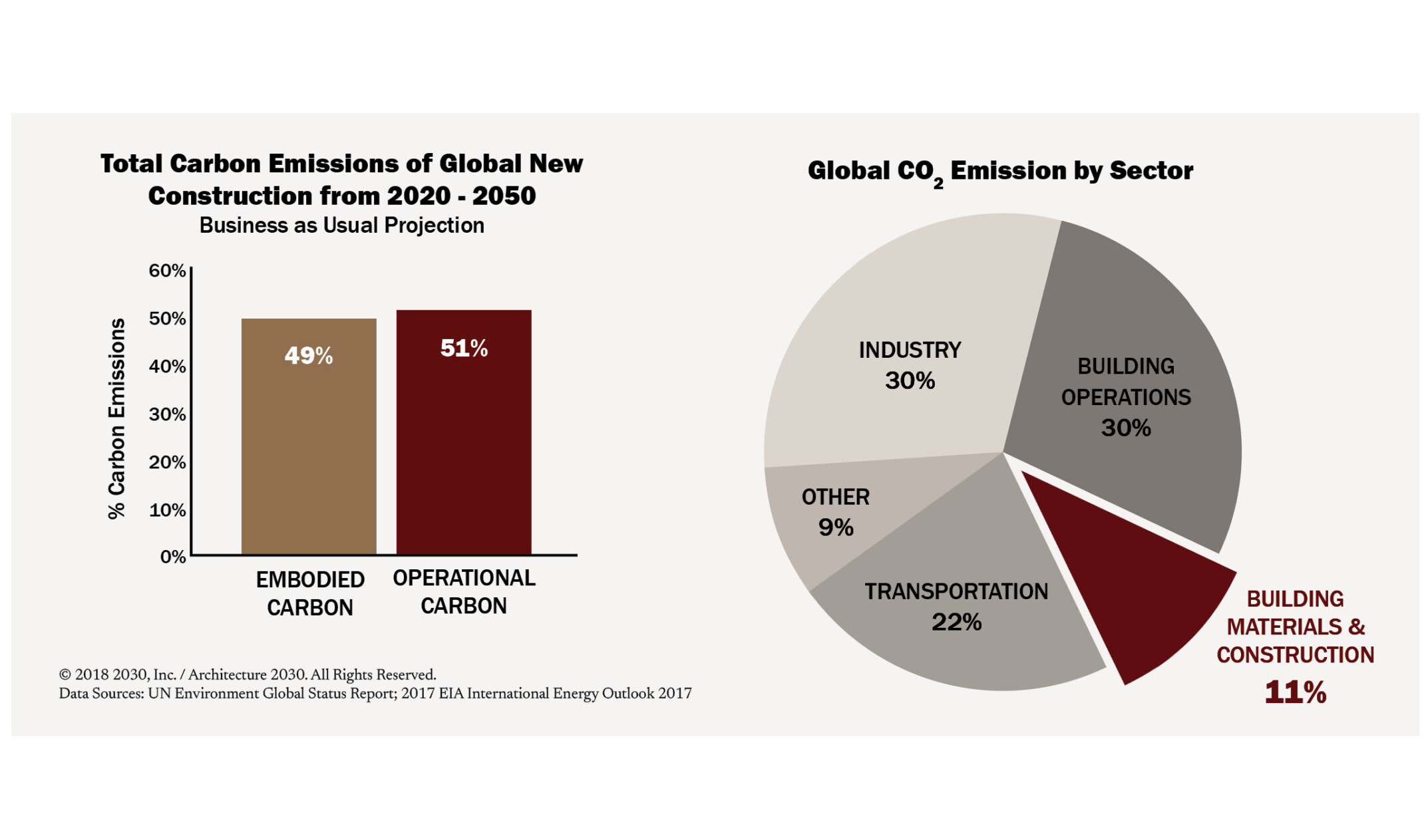 two diagrams, one showing total carbon emissions of new construction and onw showing co2 emissions by sector from architecture 2030