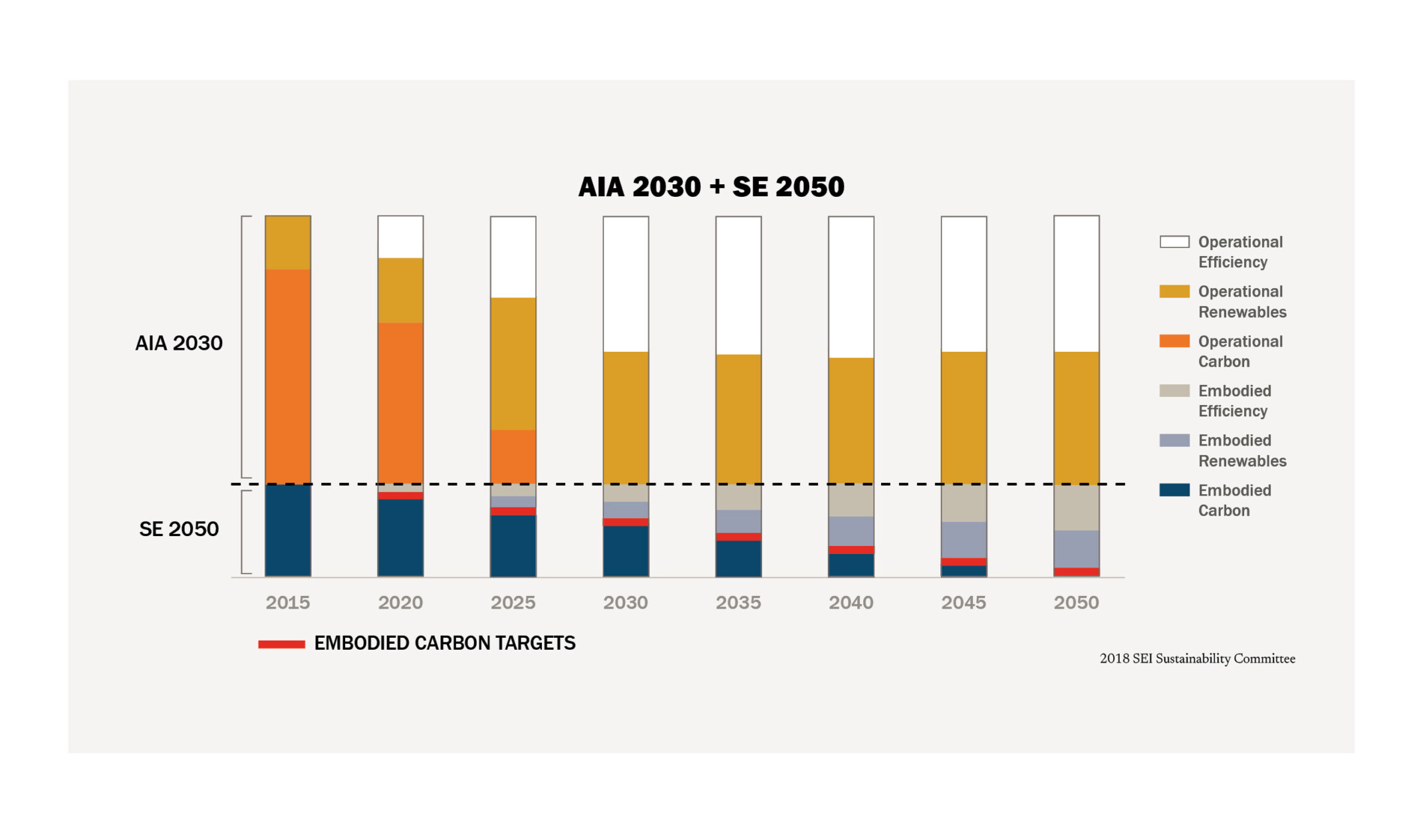bar chart showing aia 2030 and se 2050 embodied carbon targets