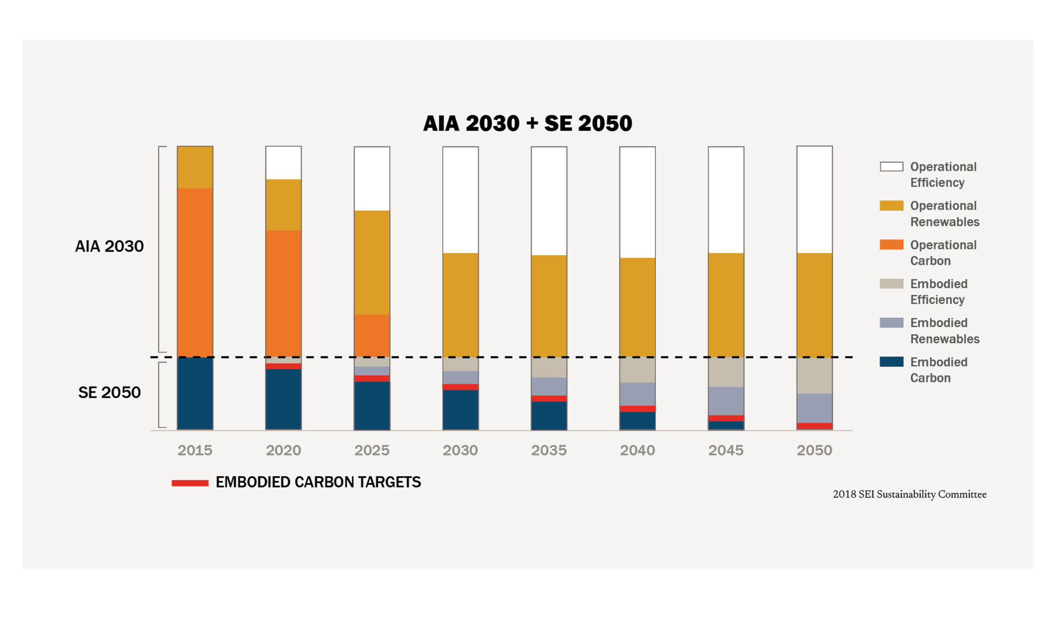 bar chart showing aia 2030 and se 2050 embodied carbon targets