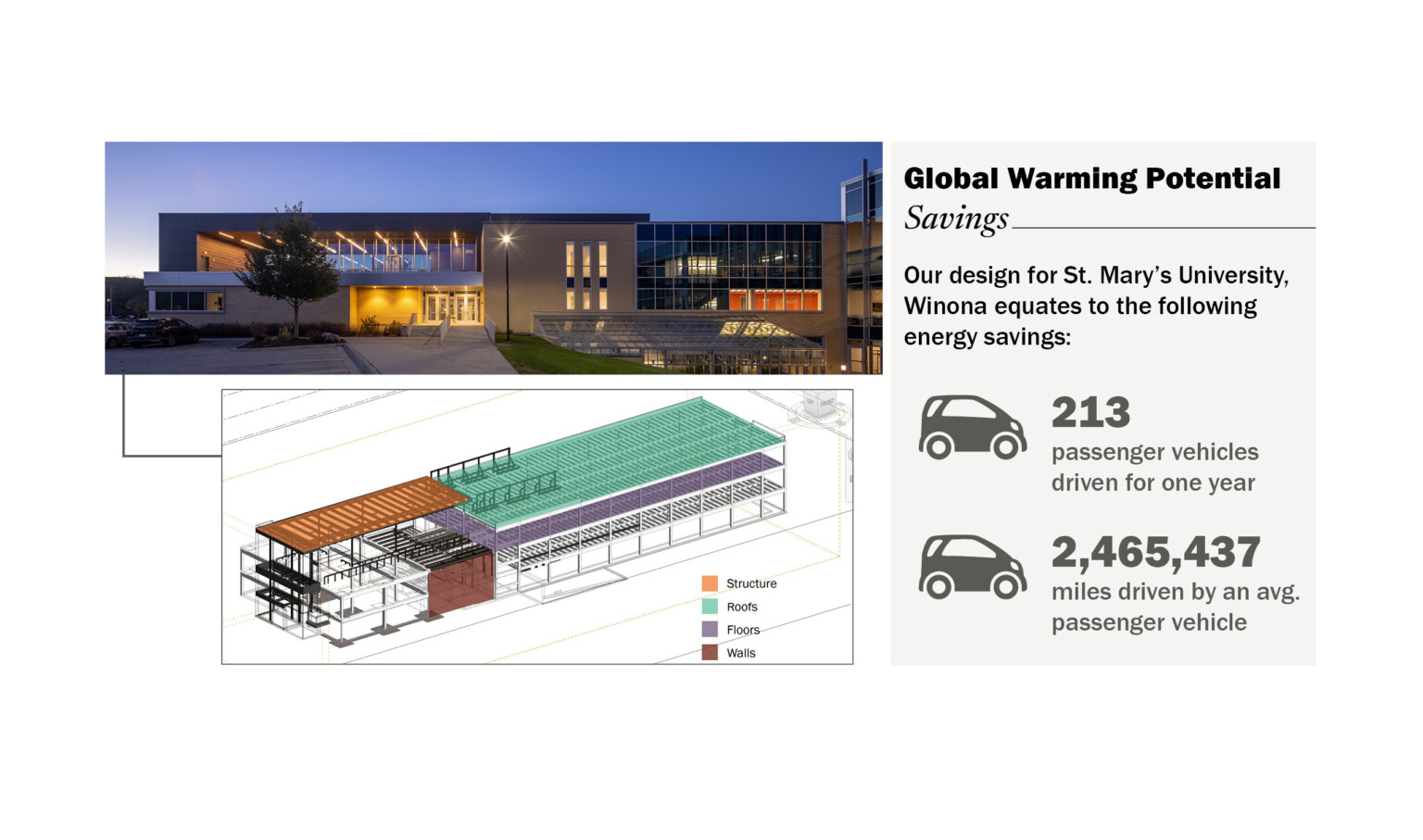 Saint Mary's University Winona Global Warming Potential Savings equal to 213 passenger vehicles driven for one year Saint Mary's University Winona Global Warming Potential Savings equal to 213 passenger vehicles driven for one year