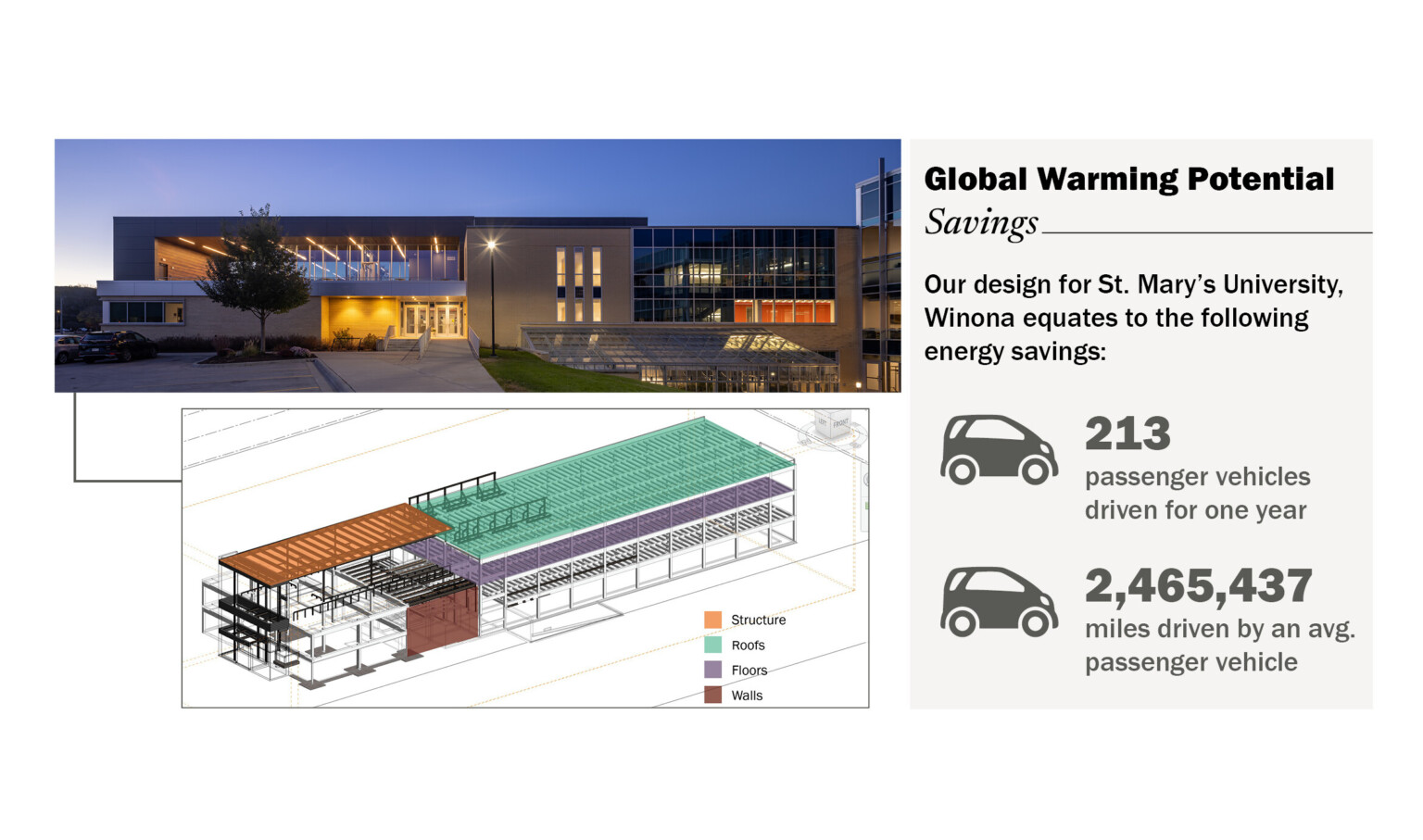 Saint Mary's University Winona Global Warming Potential Savings equal to 213 passenger vehicles driven for one year Saint Mary's University Winona Global Warming Potential Savings equal to 213 passenger vehicles driven for one year
