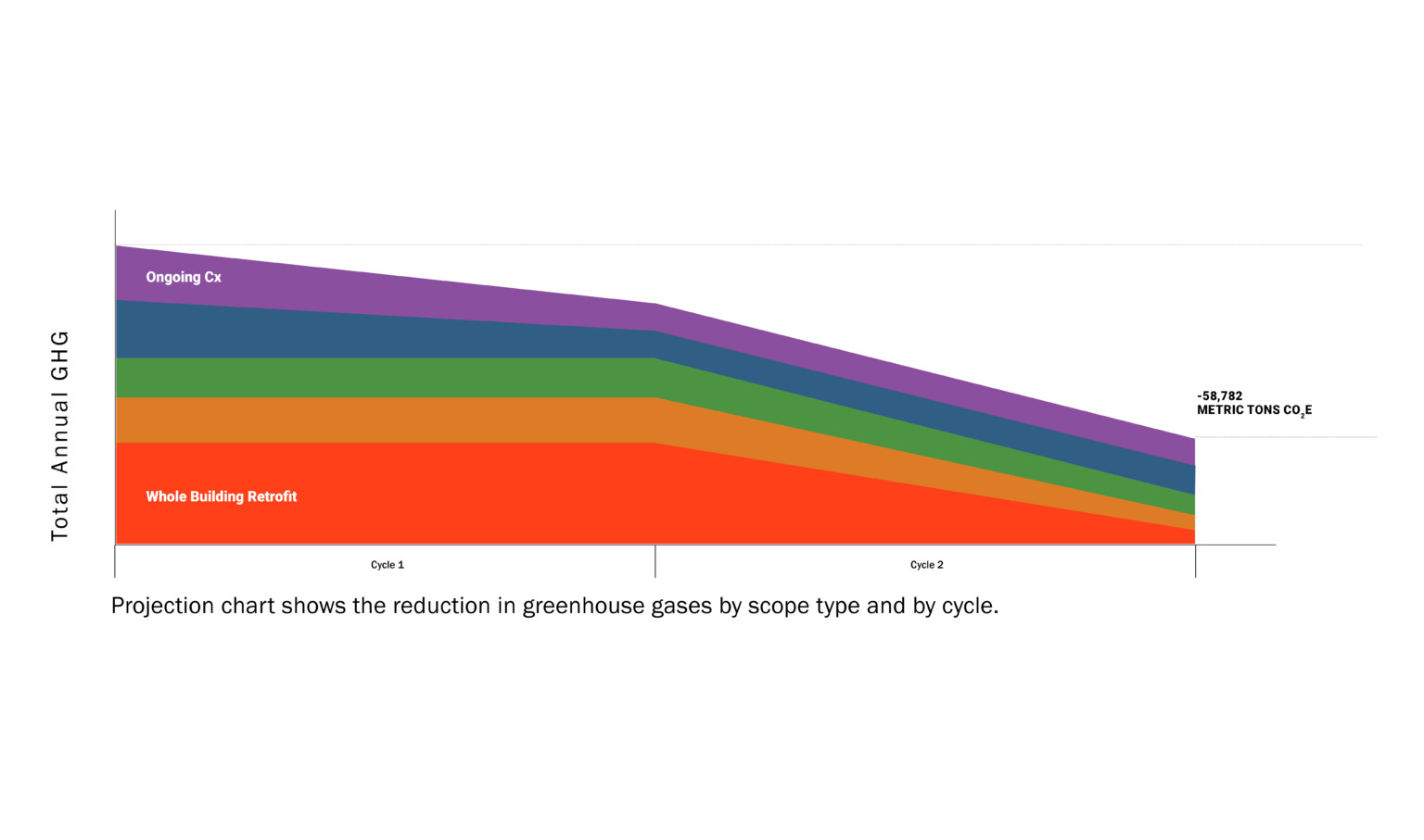 Multicolor chart depicting types of commissioning projects for total annual GHG over the course of a 2 part cycle Multicolor chart depicting types of commissioning projects for total annual GHG over the course of a 2 part cycle
