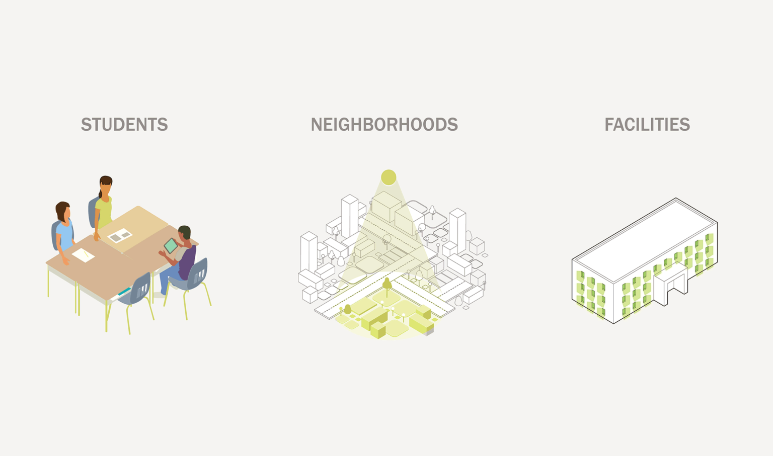 Infographic depicting elements of equity determination, Student, Neighborhood, School