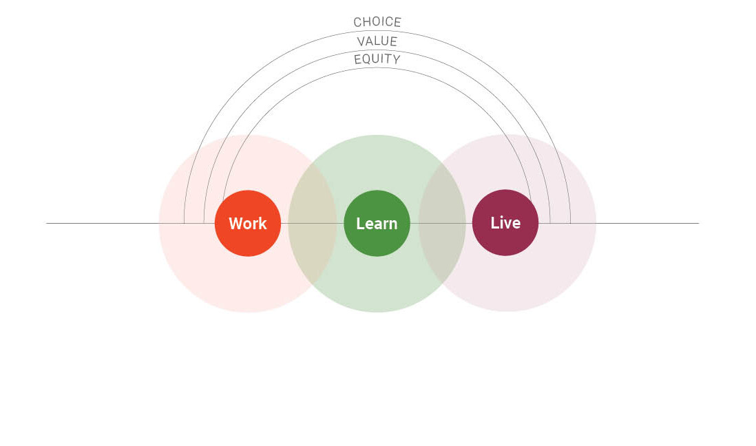 diagram showing choice, value, and equity connecting work, learn, live lifestyle diagram showing choice, value, and equity connecting work, learn, live lifestyle