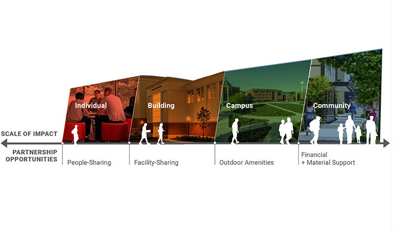 diagram showing the different scale of communities and the associated partner opportunities for institutions diagram showing the different scale of communities and the associated partner opportunities for institutions