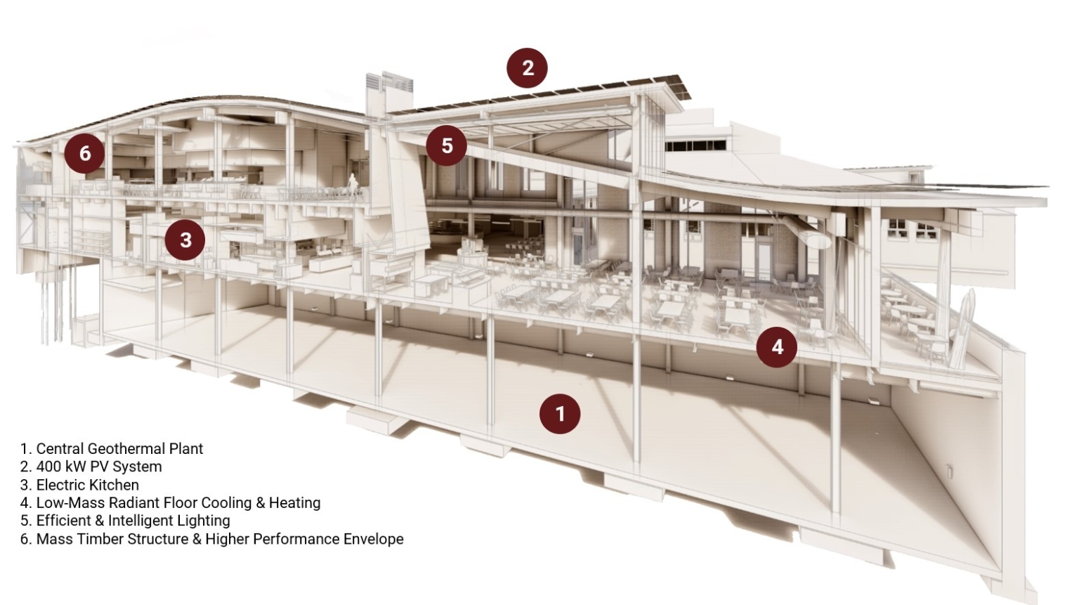 Section diagram outlining the sustainable design features including mass timber structure, electric kitchen, central geothermal plant, and more at Swarthmore College Dining and Community Commons. Section diagram outlining the sustainable design features including mass timber structure, electric kitchen, central geothermal plant, and more at Swarthmore College Dining and Community Commons.