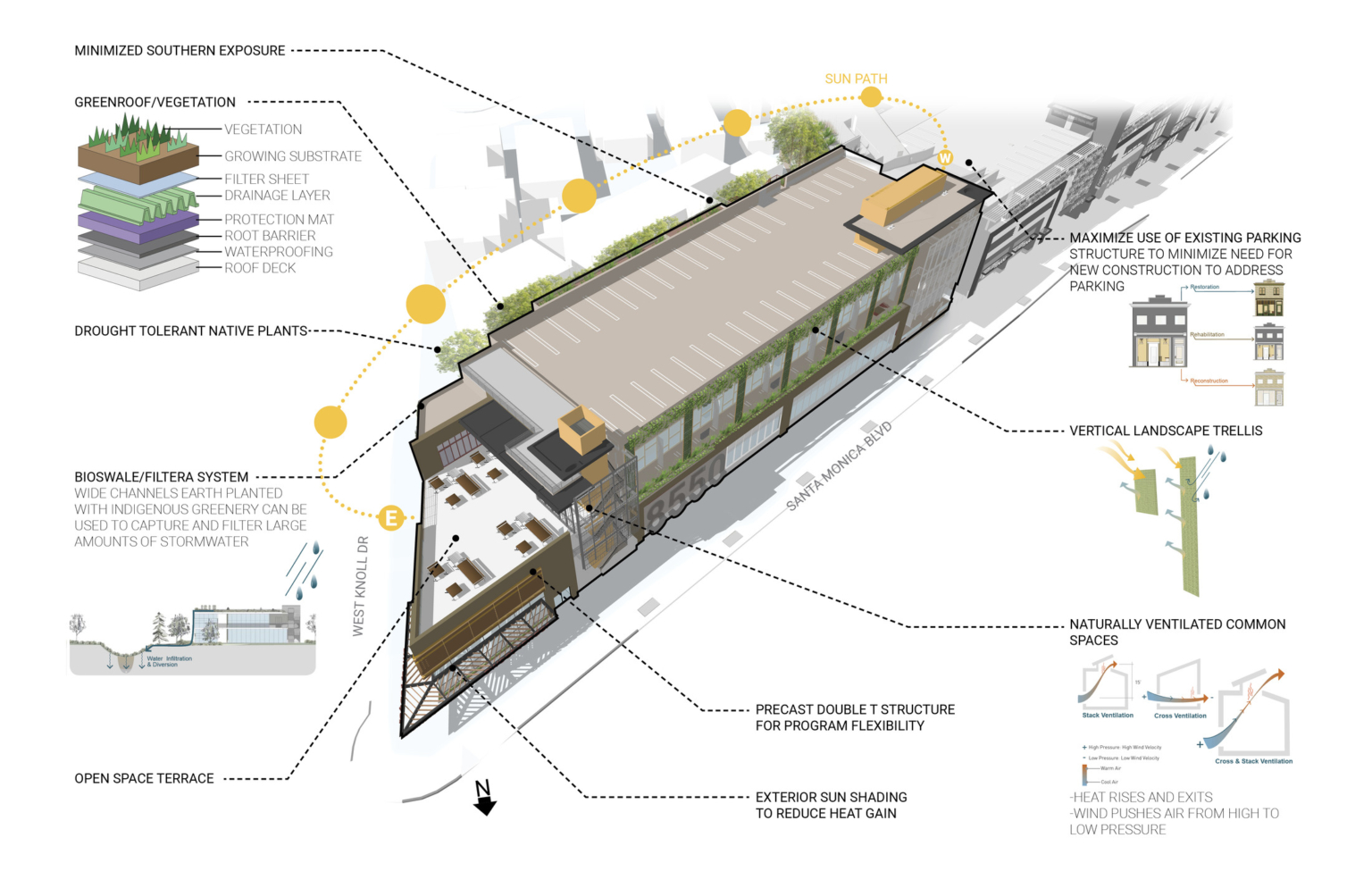 Labeled concept design of rooftop garden, landscape trellises, and the sun's path overhead Labeled concept design of rooftop garden, landscape trellises, and the sun's path overhead