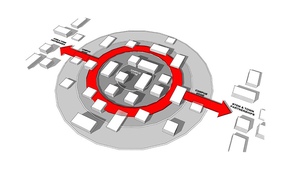 Circular map with Campus Core at center and arrows extending out to Campus Edge, ending at STEM and Town Partners