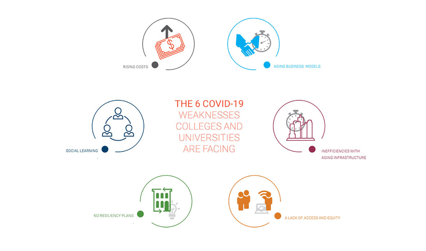 Infographic detailing the 6 COVID-19 weaknesses colleges and universities are facing