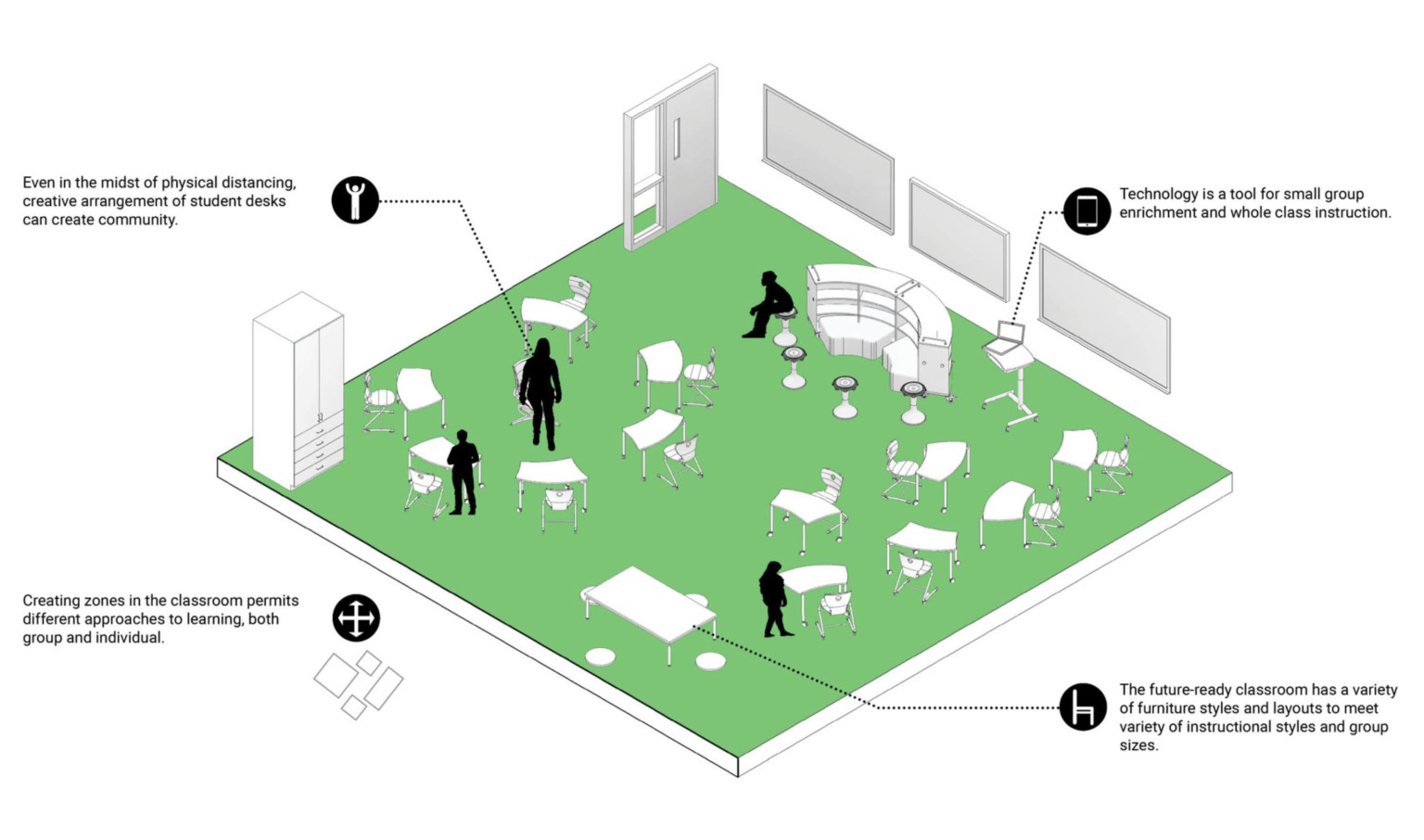 Aerial view of potential classroom solution using a variety of furniture styles and layouts in one space Aerial view of potential classroom solution using a variety of furniture styles and layouts in one space
