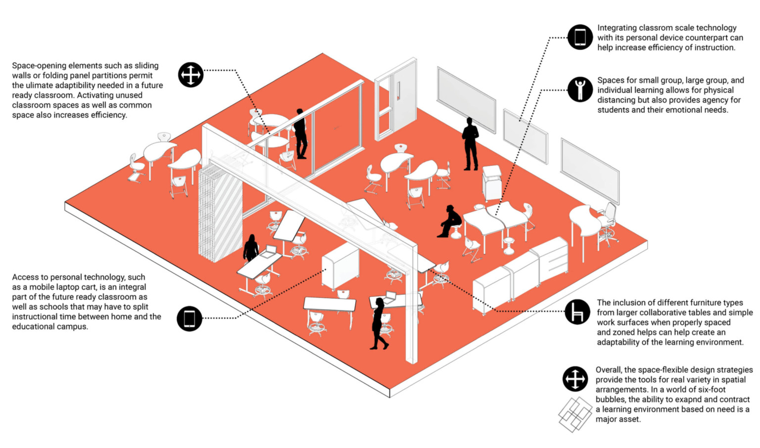 Aerial view of potential classroom solution using flexible walls and furniture to adapt the space to evolving needs